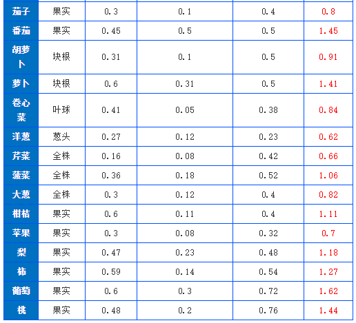 有機(jī)肥施肥量可通過(guò)下式推算，做到合理利用(圖2)